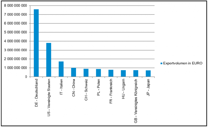 &copy;&nbsp;Quelle: Statistik Austria im Auftrag der Landesregierung Steiermark und WKO Steiermark